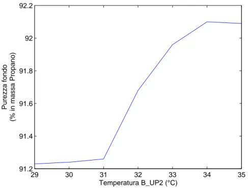 Figura 4.9: Purezza fondo al variare della temperatura del Boil-up