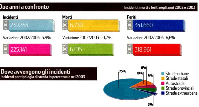 Figura 1.2 Statistica delle conseguenze degli incidenti in Italia negli anni 2002 e 2003 e distribuzione in relazione alle 
