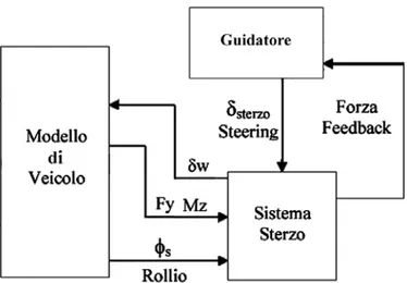 Figura 15.3 Schema del principio di funzionamento del sistema di sterzo 