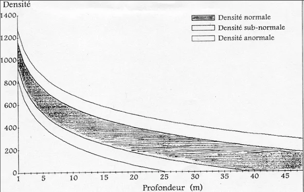 Figura 1.3.1.3: schema che identifica le 3 classi di densità  secondo Pergent et al., 1995