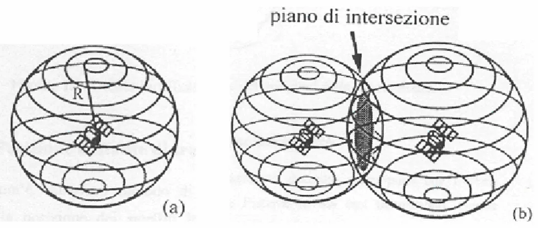 Figura 1.1 (a)  Utente localizzato sulla superficie della sfera; (b)  Utente situato sul perimetro del cerchio  ombreggiato 