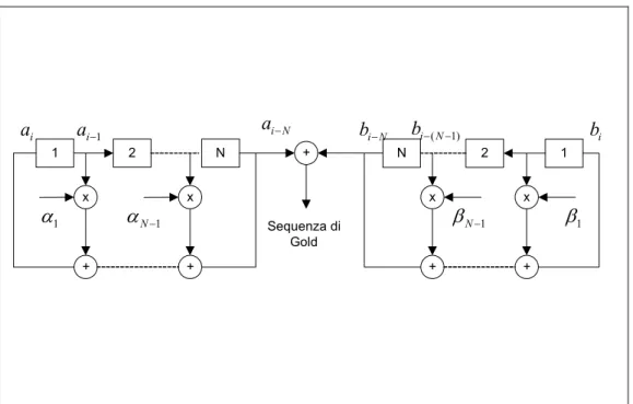 Figura 2.2.2 Schema per costruzione codici Gold 