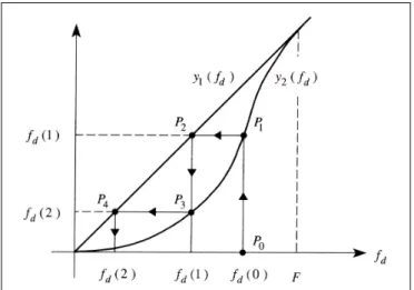 Figura 3.2.4 Soluzione grafica dell’equazione 3.2.6  