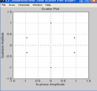 Figura 5.19  Scatter Plot del segnale L1 in trasmissione 