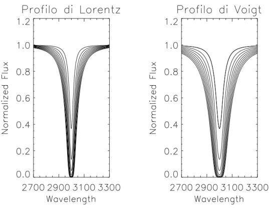 Figura 1.3: Proli di Lorentz e di Voigt al variare della profondità ottica dell'assorbitore.