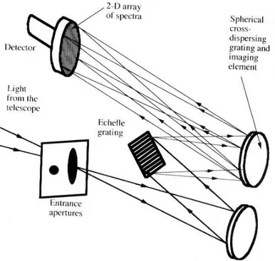 Figura 4.1: Lo spettroscopio a bordo di IUE consiste in un'apertura, uno specchio collima- collima-tore, un reticolo di dirazione echelle per la modalità ad elevata dispersione e un reticolo di dirazione sferico