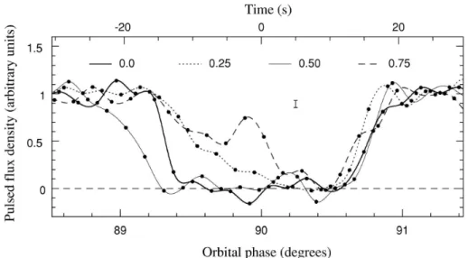 Figura 1.6: Curve di luce per quattro fasi diverse di B, ottenute con pro- pro-cedure di fitting attraverso singole misure della densit` a di flusso (i pallini scuri)