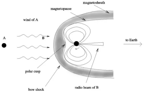 Figura 1.7: Rappresentazione schematica, non in scala, dell’interazione tra il vento relativistico di A e la magnetosfera di B, quando il fascio radio di B punta verso la Terra (fase 0.0) [12].