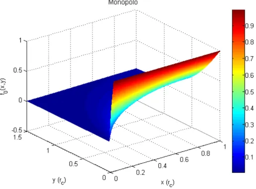 Figura 4.1: Grafico 3D del potenziale di Eulero f con una condizione al contorno di monopolo sulla superficie stellare