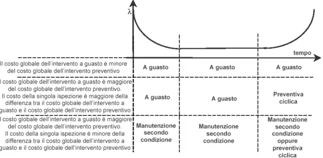 Figura 2.7  Possibile relazione tra tasso di guasto e costi 