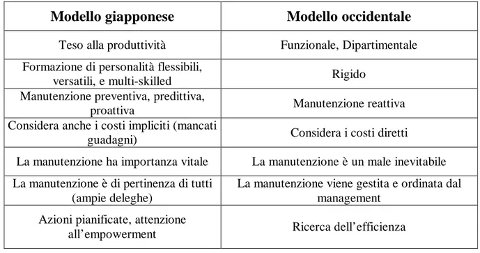 Tabella 2.1 Differenze nell’approccio alla manutenzione tra i modelli occidentali e quello 