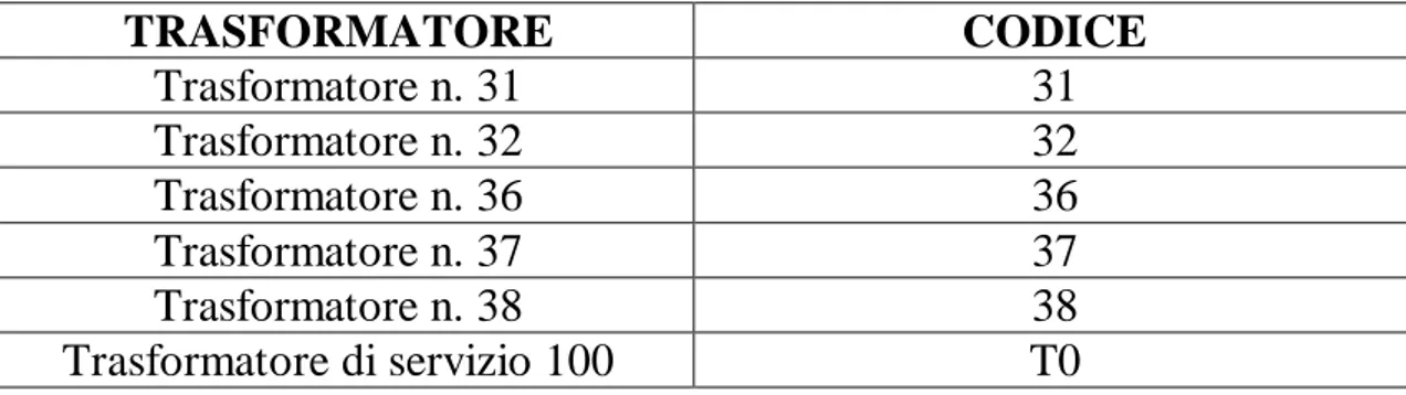 Tabella 5.6   Codifica delle cabine dove sono situati i quadri 