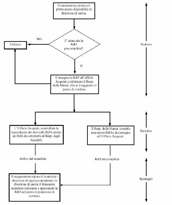 Figura 6.7   Flow chart della procedura di gestione delle parti di ricambio 