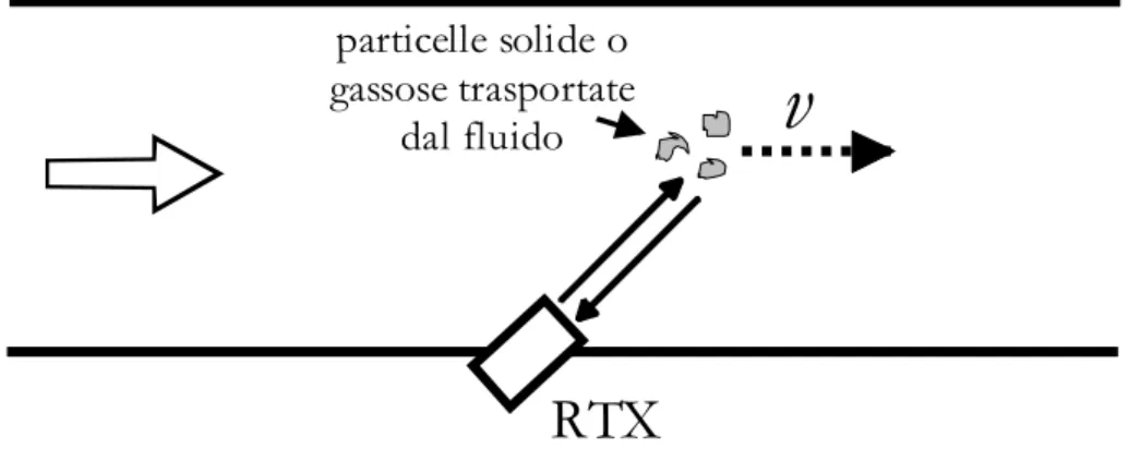 Fig. 1.7 – Struttura di un sensore ad ultrasuoni ad effetto Doppler. 