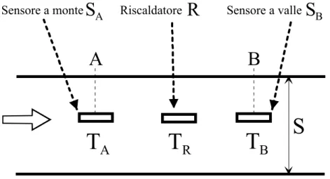 Fig. 1.9 – Struttura di un sensore a differenza di temperatura. 
