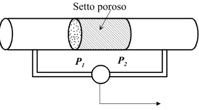 Fig. 1.1 – Sensore a perdita di carico. 