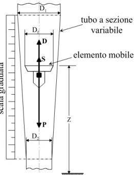 Fig. 1.3 – Sensore ad area variabile o rotametro. 