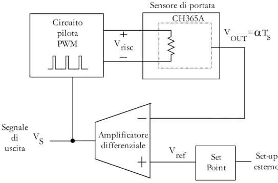 Fig. 2.9 – Schema a blocchi della scheda di interfacciamento. 