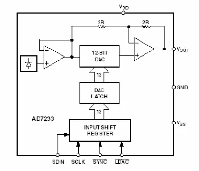 Figura 3.11 Convertitore AD7233 