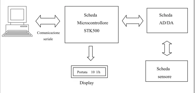 Figura 3.4 Schema a blocchi dell’interfaccia di pilotaggio 