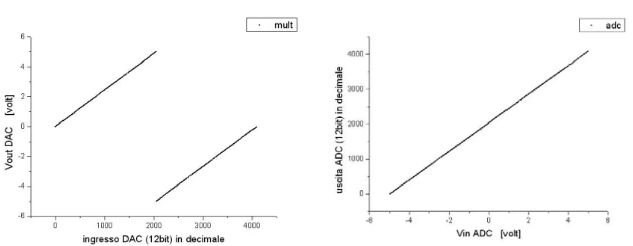 Fig. 4.10 Caratteristica ingresso-uscita del DAC  Fig. 4.11 Caratteristica ingresso uscita dell’ADC 