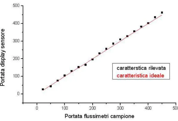 Fig. 4.16 Portata sensore in funzione della portata dei flussimetri campione 