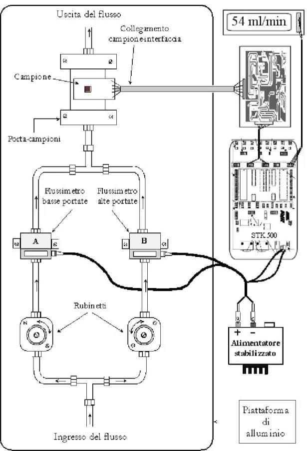 Fig. 4.3 – Schematizzazione dell’apparato sperimentale. 