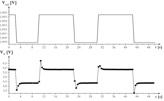 Fig. 4.4 – Andamento della tensione di soglia per una portata Q=5 l/h. 