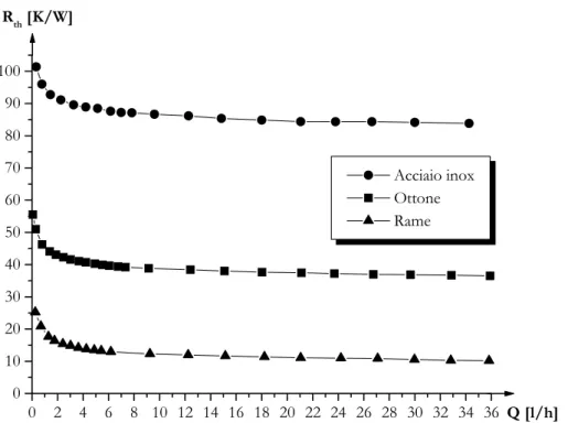 Fig. 4.5 – Andamento della resistenza termica per campioni con passanti di materiale diverso.
