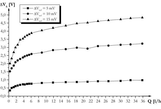 Fig. 4.6 – Andamento della variazione della tensione di soglia con la portata e con  ∆ V ref .