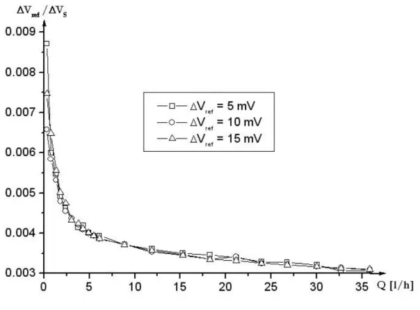 Fig. 4.7 – Andamento rapporto tra  ∆V ref  e  ∆V S.