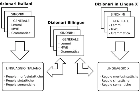 Figura 3.1: Dizionari e Linguaggi.