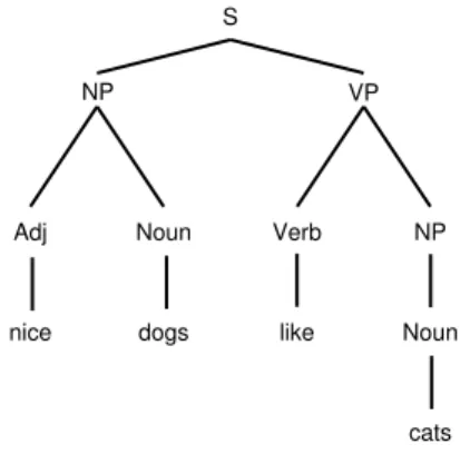 Figura 3.5: Albero sintattico per la frase “nice dogs like cats”.