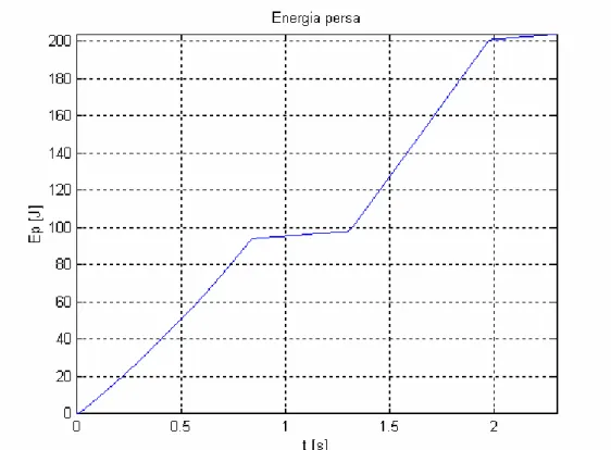 Figura 12 - Energia termica dissipata totale in Joule 