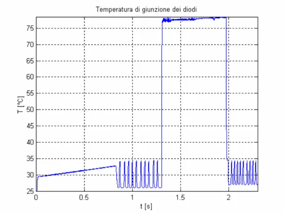 Figura 8 - Temperatura di giunzione dei diodi in antiparallelo agli IGBT 