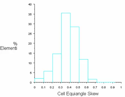 Figura 3.2 – Grafico della skewness di volume per il modello &#34;chiusa&#34;. 