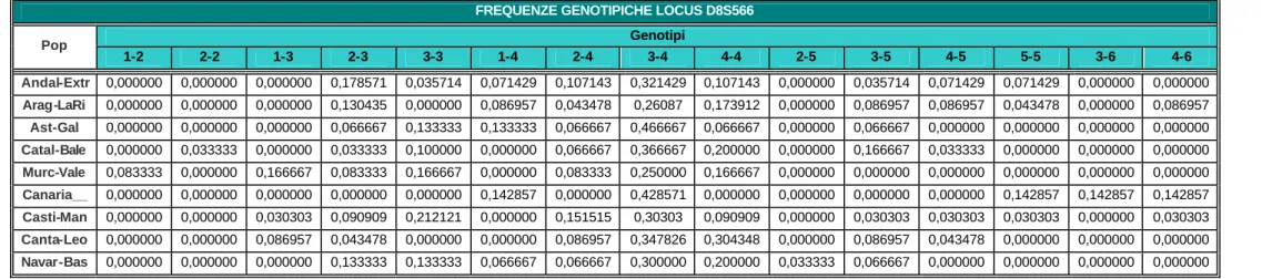 Tabella A.10.:  Approccio storico-politico: frequenze genotipiche per il sistema D8S566 