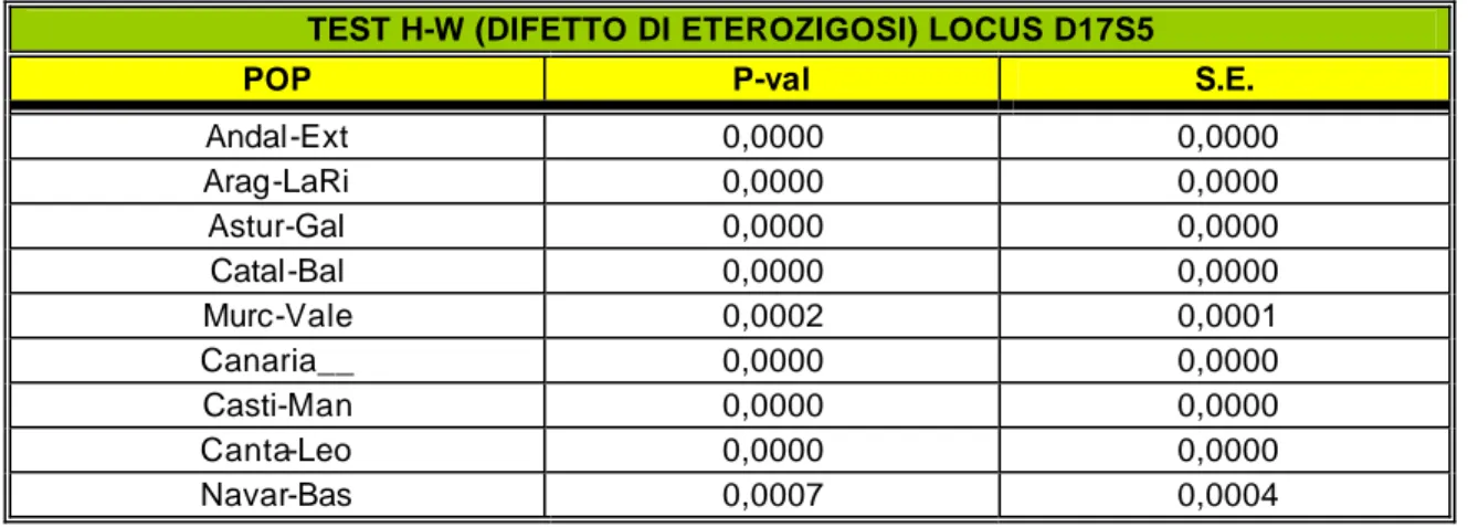 Tabella 3.1.2.: Test di Hardy-Weinberg condotto nell’ipotesi di difetto di eteroigosi 