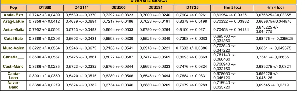 Tabella 3.1.3.: Approccio storico-politico: indici di diversità genica e relativo errore standard secondo Nei (1987) nelle diverse popolazioni analizzate