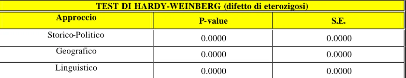 Tabella 4.1 :  Valori di P e relativi errori standard nel test di Hardy-Weingerg in difetto di 