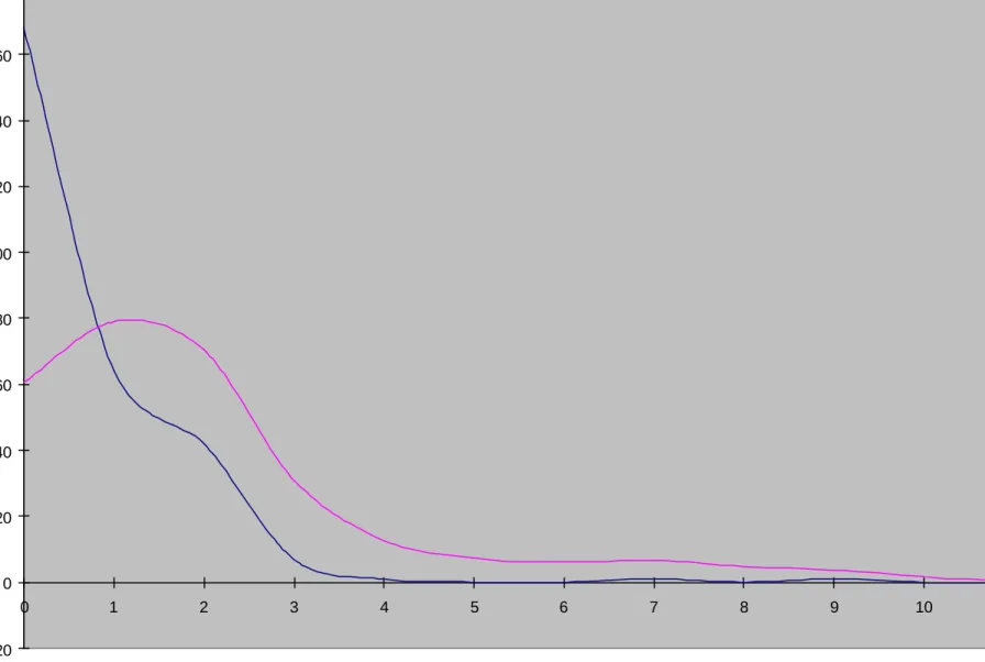 Figura 4.2 : Rappresentazione grafica delle differenze alleliche attese (rosa) ed osservate (blu) per il sistema D17S5.-20020406080100120140160180012345678 9 10 11 ObsExp