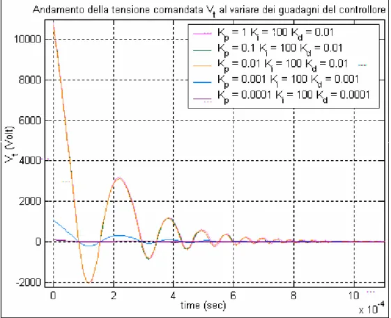 Fig. 3.25 –Andamento della tensione comandata  V  al variare dei guadagni del controllore  t
