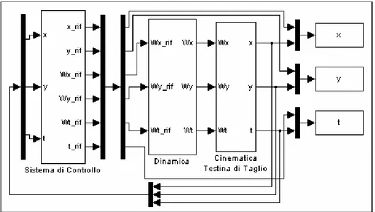 Fig. III.1 –Schema a blocchi Simulink dell’intero sistema “Testina di Taglio” 