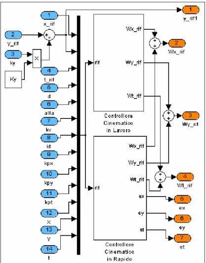 Fig. III.3 –Blocco “ Controllore Cinematico” 