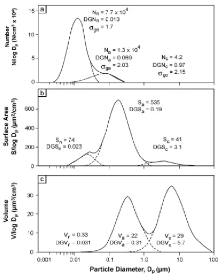 Figura 1: Distribuzioni di numero, area superficiale e volume relative all’aerosol continentale  (Whitby, 1978)