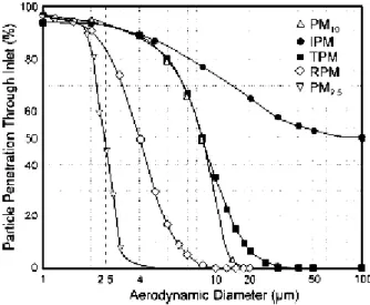 Figura 7: Curve di taglio di cinque diversi criteri di campionamento delle polveri. IPM, TPM e  RPM significano rispettivamente particolato inalabile, toracico e respirabile