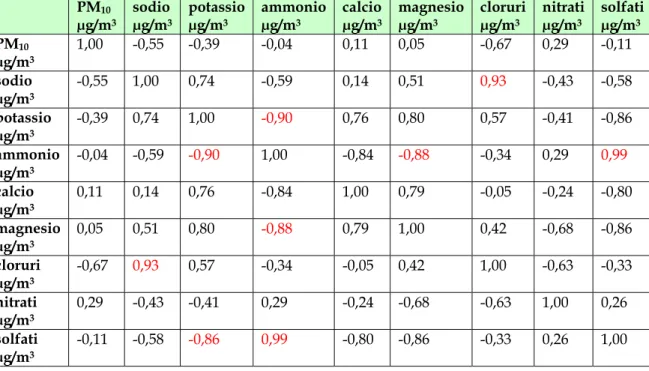 Tabella 6: Stazione del Cotone; matrice di correlazione. In rosso sono riportate le correlazioni  significative  PM 10 µg/m 3 sodio µg/m3 potassio µg/m3 ammonio µg/m3 calcio µg/m3 magnesio µg/m3 cloruri µg/m3 nitrati µg/m3 solfati µg/m3 PM 10 µg/m 3 1,00  