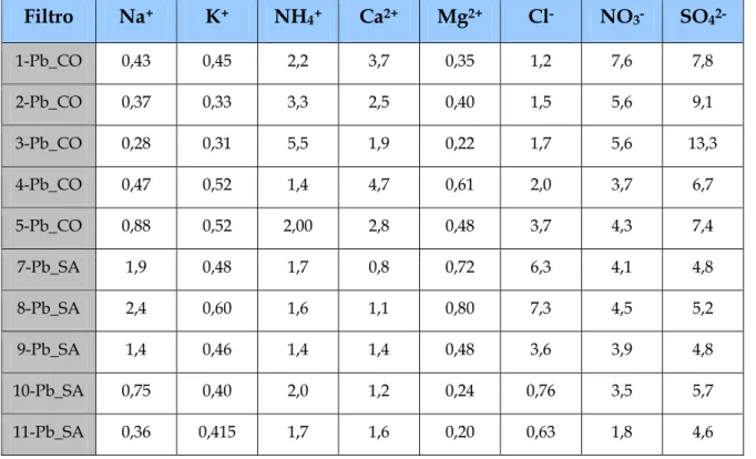 Tabella 2: Valori di sodio, potassio, ammonio, calcio, magnesio, cloruri, nitrati e solfati  riportati in µg/m 3    Filtro  Na +  K +  NH 4+  Ca 2+  Mg 2+ Cl -  NO 3-  SO  42-1-Pb_CO  0,43 0,45 2,2  3,7 0,35 1,2  7,6  7,8  2-Pb_CO  0,37 0,33 3,3  2,5 0,40 