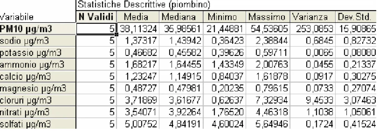 Tabella 4: Schema riassuntivo dei dati di Cotone 