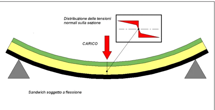 Figura 2.5  - Distribuzione delle tensioni normali in una trave a sandwich sottoposta  a flessione 